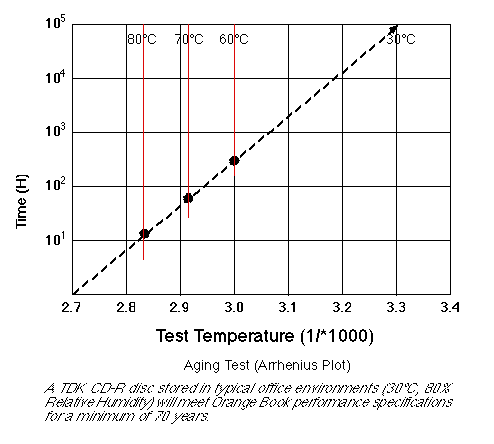 Figure 3: Accelerated Aging Test -- TDK CD-R74 Disc