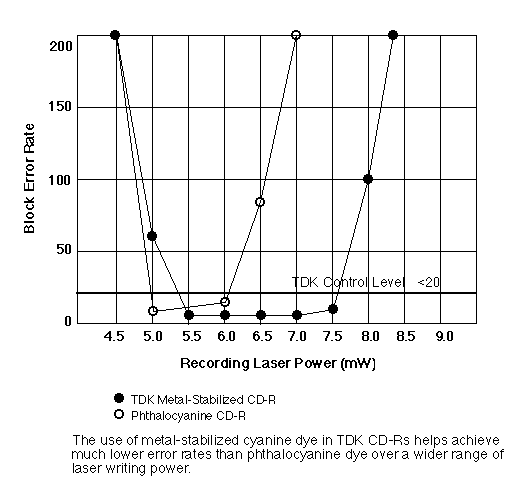 Figure 4: CD-R Block Error Rates at Various Laser Powers