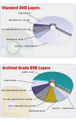 Comparison of DVD formats