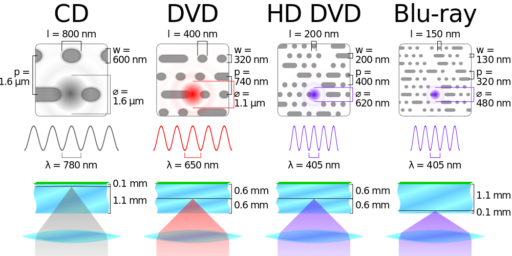 CD, DVD, HD DVD, and BD comparison.