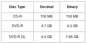 Cd Capacity Chart