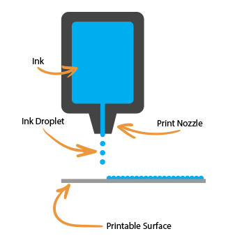 Inkjet printing diagram. Ink in cartridge being push through a nozzle onto a printable surface.