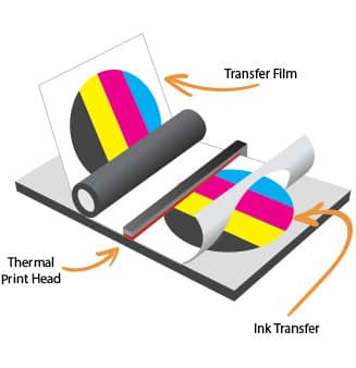 Thermal printing diagram. Film run through a thermal print head to transfer ink onto printable surface.