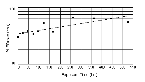 average blermax vs exposure @ 100 degrees celsius