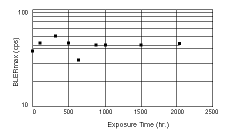BLERmax vs Exposure Time @ 60°C