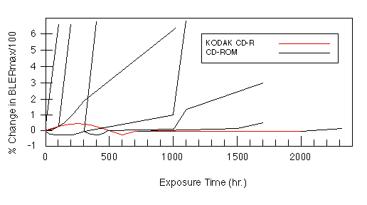 Change in BLERmax vs Exposure Time at 60°C