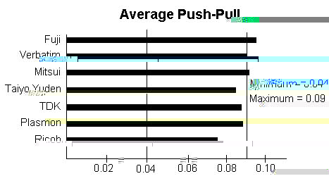 Push-Pull Magnitude