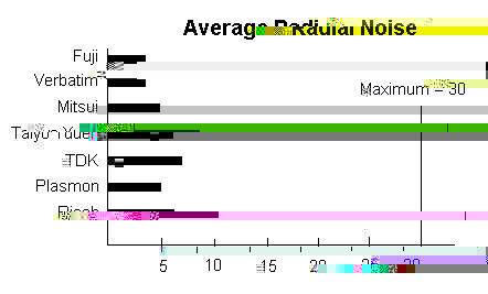 Radial Noise