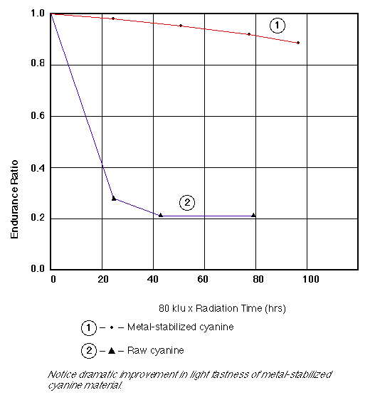 Light Fastness of Raw Cyanine and Metal-Stabilized Cyanine