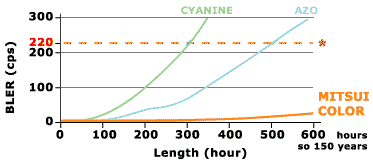 CD Longevity Graph