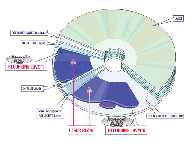 Structure of a Dual Layer DVD