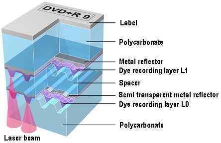 Structure of a Dual Layer DVD