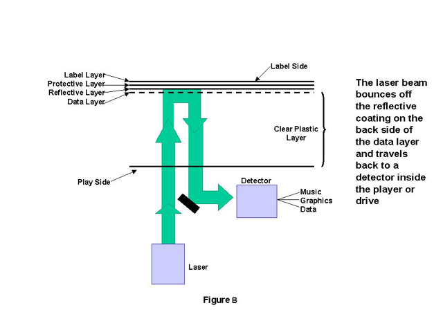 Structure of a Recordable DVD